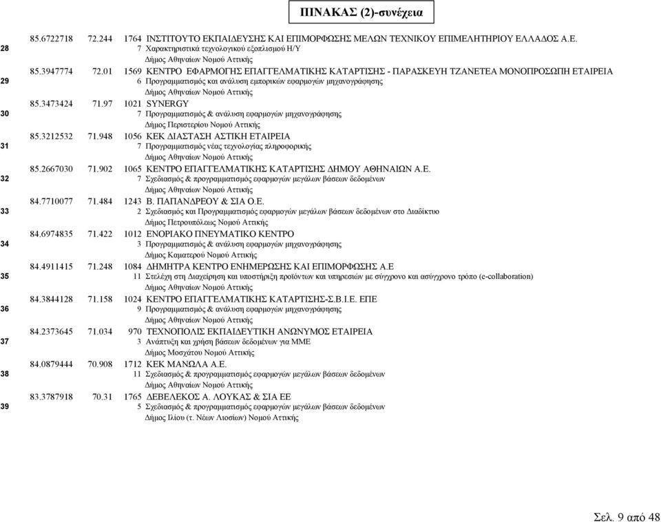 97 1021 SYNERGY 7 Προγραµµατισµός & ανάλυση εφαρµογών µηχανογράφησης ήµος Περιστερίου Νοµού Αττικής 85.3212532 31 71.