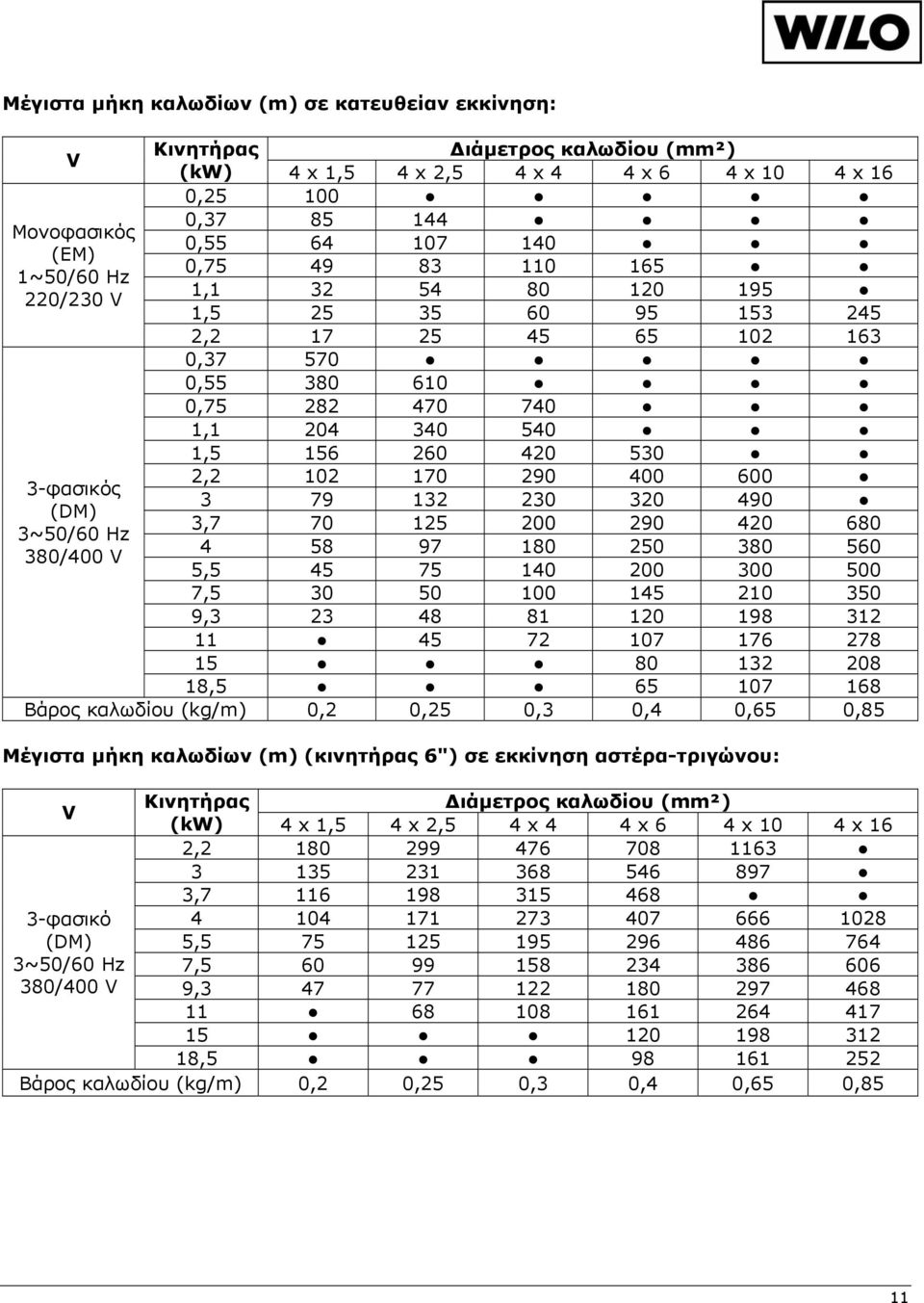 3-φασικός 3 79 132 230 320 490 (DM) 3,7 70 125 200 290 420 680 3~50/60 Hz 4 58 97 180 250 380 560 380/400 V 5,5 45 75 140 200 300 500 7,5 30 50 100 145 210 350 9,3 23 48 81 120 198 312 11 45 72 107