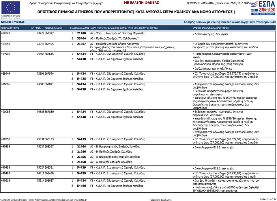 τους ελάχιστους μήνες (30) της κατηγορίας Α2 489905 74863 667615 489944 73991 667594 490086 74583 667811 490086 74583 667830 Δεν έχει προσκομισθεί Πράξη Διοικητικού Προσδιορισμού Φόρου της (του)