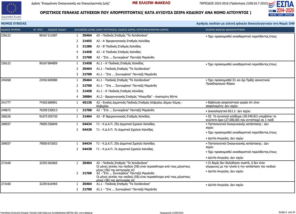 .. Συννεφάκια" Πανταζή Μαριάνθη 240268 23452 605080 1 35464 Α1.1 - Παιδικός Σταθμός "Τα Χελιδονάκια" 2 21700 Α1.1 - "Στα... Συννεφάκια" Πανταζή Μαριάνθη 3 21458 Α1.