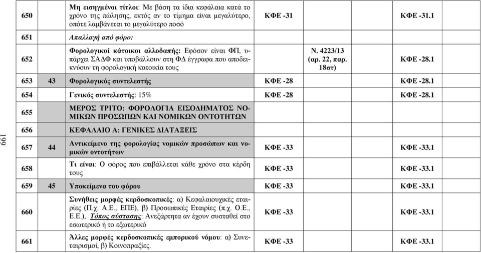 1 653 43 Φορολογικός συντελεστής ΚΦΕ -28 ΚΦΕ -28.1 654 Γενικός συντελεστής: 15% ΚΦΕ -28 ΚΦΕ -28.