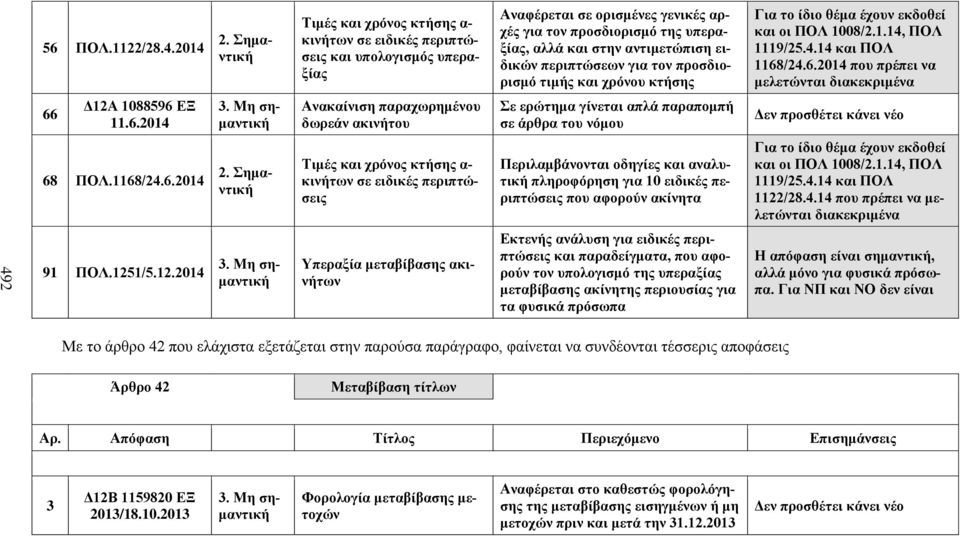 ειδικών περιπτώσεων για τον προσδιορισμό τιμής και χρόνου κτήσης Για το ίδιο θέμα έχουν εκδοθεί και οι ΠΟΛ 1008/2.1.14, ΠΟΛ 1119/25.4.14 και ΠΟΛ 1168