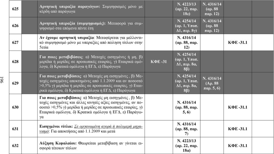 12) 627 Αν έχουμε αρνητική υπεραξία: Μεταφέρεται για μελλοντικό συμψηφισμό μόνο με υπεραξίες από πώληση τίτλων στην 5ετία (αρ. 88, παρ.