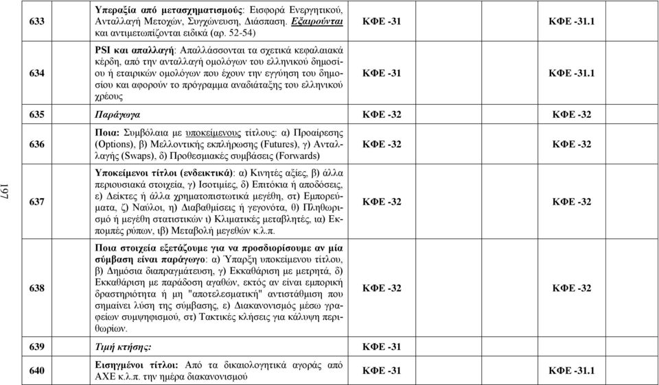 αναδιάταξης του ελληνικού χρέους ΚΦΕ -31 ΚΦΕ - ΚΦΕ -31 ΚΦΕ - 635 Παράγωγα ΚΦΕ -32 ΚΦΕ -32 636 637 638 Ποια: Συμβόλαια με υποκείμενους τίτλους: α) Προαίρεσης (Options), β) Μελλοντικής εκπλήρωσης