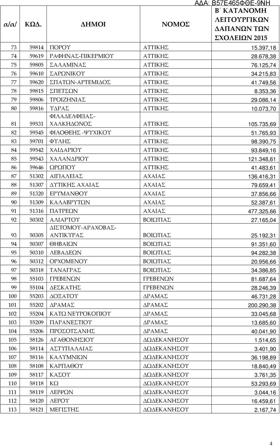 735,69 82 59545 ΦΙΛΟΘΕΗΣ -ΨΥΧΙΚΟΥ ΑΤΤΙΚΗΣ 51.765,93 83 59701 ΦΥΛΗΣ ΑΤΤΙΚΗΣ 98.390,75 84 59542 ΧΑΙΔΑΡΙΟΥ ΑΤΤΙΚΗΣ 93.849,16 85 59543 ΧΑΛΑΝΔΡΙΟΥ ΑΤΤΙΚΗΣ 121.348,61 86 59646 ΩΡΩΠΟΥ ΑΤΤΙΚΗΣ 41.