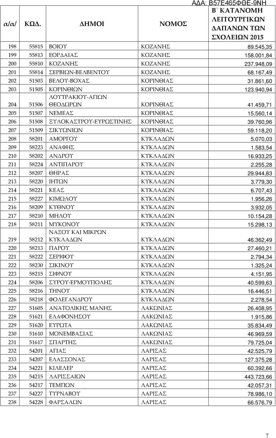 760,96 207 51509 ΣΙΚΥΩΝΙΩΝ ΚΟΡΙΝΘΙΑΣ 59.118,20 208 58201 ΑΜΟΡΓΟΥ ΚΥΚΛΑΔΩΝ 5.070,03 209 58223 ΑΝΑΦΗΣ ΚΥΚΛΑΔΩΝ 1.583,54 210 58202 ΑΝΔΡΟΥ ΚΥΚΛΑΔΩΝ 16.933,25 211 58224 ΑΝΤΙΠΑΡΟΥ ΚΥΚΛΑΔΩΝ 2.