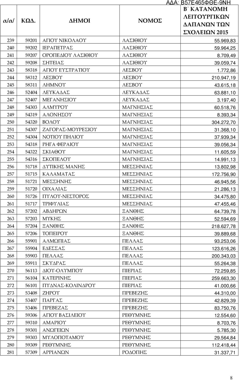 197,40 248 54303 ΑΛΜΥΡΟΥ ΜΑΓΝΗΣΙΑΣ 60.518,76 249 54319 ΑΛΟΝΗΣΟΥ ΜΑΓΝΗΣΙΑΣ 8.393,34 250 54320 ΒΟΛΟΥ ΜΑΓΝΗΣΙΑΣ 304.272,70 251 54307 ΖΑΓΟΡΑΣ-ΜΟΥΡΕΣΙΟΥ ΜΑΓΝΗΣΙΑΣ 31.