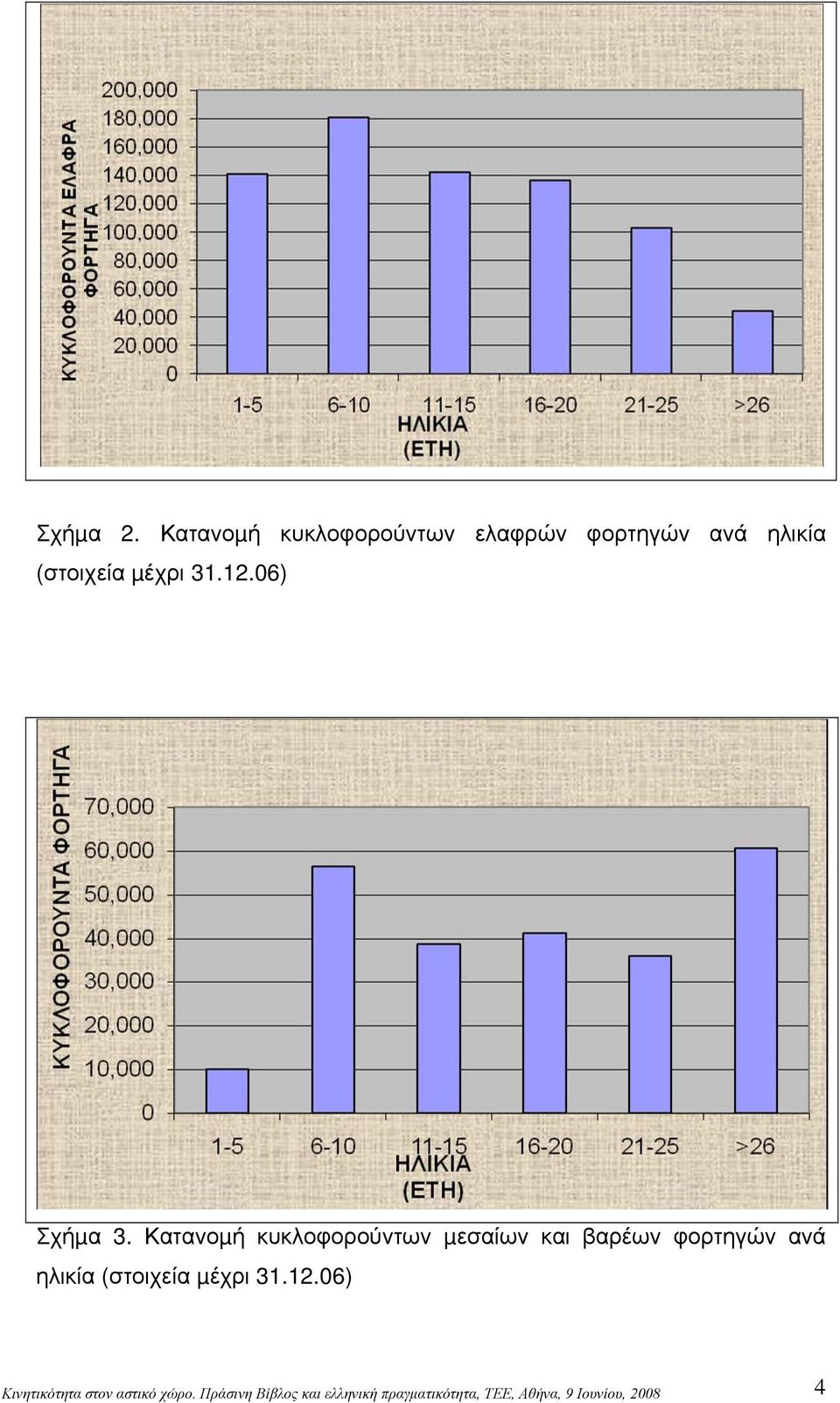 ηλικία (στοιχεία µέχρι 31.12.06) Σχήµα 3.