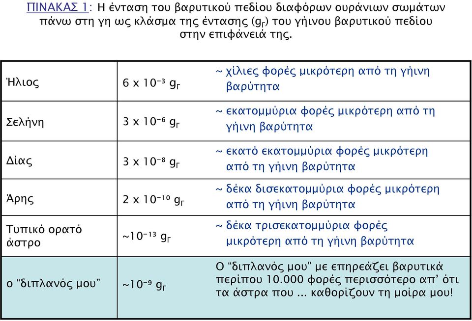 βαρύτητα ~ εκατοµµύρια φορές µικρότερη από τη γήινη βαρύτητα ~ εκατό εκατοµµύρια φορές µικρότερη από τη γήινη βαρύτητα ~ δέκα δισεκατοµµύρια φορές µικρότερη από τη γήινη