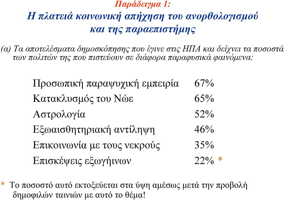 παραψυχική εµπειρία 67% Κατακλυσµός του Νώε 65% Αστρολογία 52% Εξωαισθητηριακή αντίληψη 46% Επικοινωνία µε τους νεκρούς