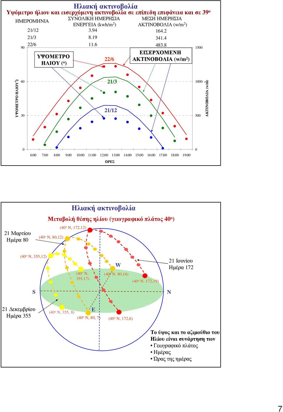 8 ΕΙΣΕΡΧΟΜΕΝΗ ΑΚΤΙΝΟΒΟΛΙΑ (w/m 2 ) 15 ΥΨΟΜΕΤΡΟ ΗΛΙΟΥ o ( ) 6 3 21/3 21/12 1 5 ΑΚΤΙΝΟΒΟΛΙΑ (w/m 2 ) 6: 7: 8: 9: 1: 11: 12: 13: 14: 15: 16: 17: 18: 19: ΩΡΕΣ 21 Μαρτίου Ηµέρα 8 (4 o N, 172,12)