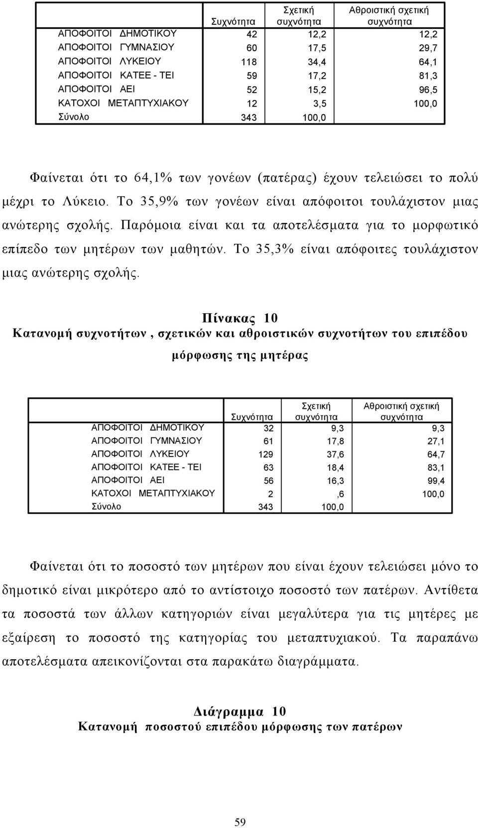 Το 35,9% των γονέων είναι απόφοιτοι τουλάχιστον µιας ανώτερης σχολής. Παρόµοια είναι και τα αποτελέσµατα για το µορφωτικό επίπεδο των µητέρων των µαθητών.