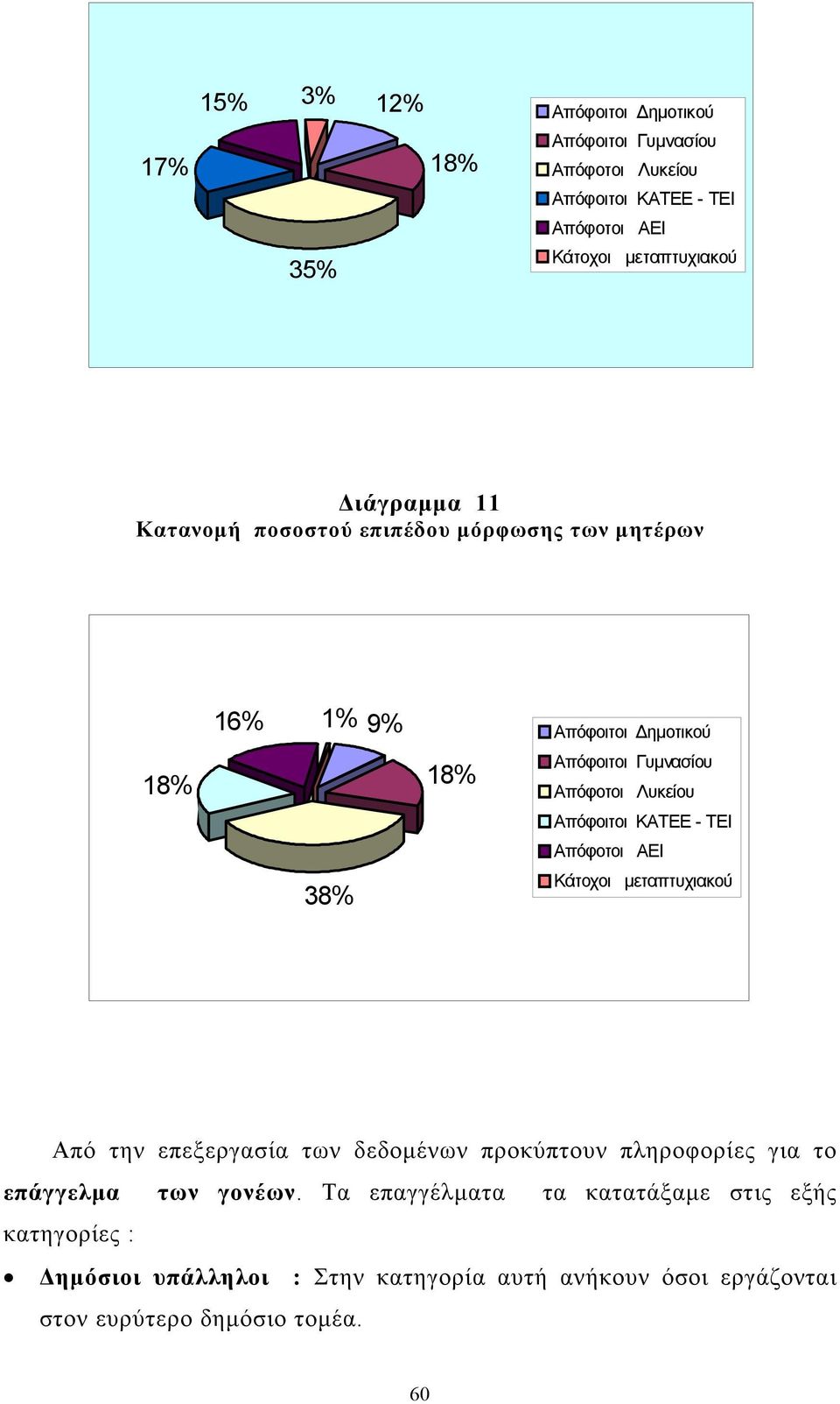 Απόφοιτοι ΚΑΤΕΕ - ΤΕΙ Απόφοτοι ΑΕΙ Κάτοχοι µεταπτυχιακού Από την επεξεργασία των δεδοµένων προκύπτουν πληροφορίες για το επάγγελµα των