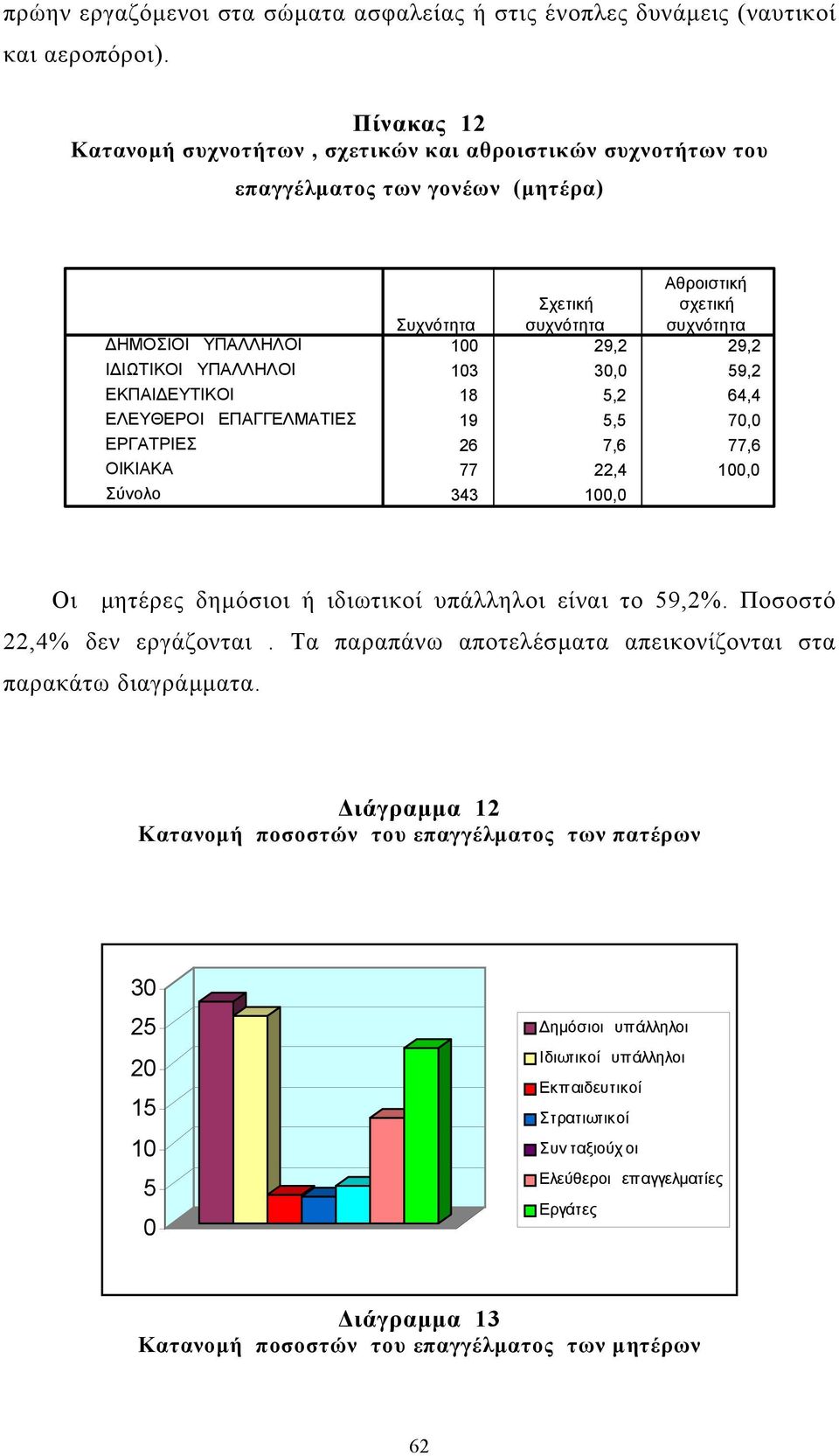 Σύνολο Αθροιστική Σχετική σχετική συχνότητα συχνότητα 100 29,2 29,2 103 30,0 59,2 18 5,2 64,4 19 5,5 70,0 26 7,6 77,6 77 22,4 100,0 343 100,0 Οι µητέρες δηµόσιοι ή ιδιωτικοί υπάλληλοι είναι το 59,2%.