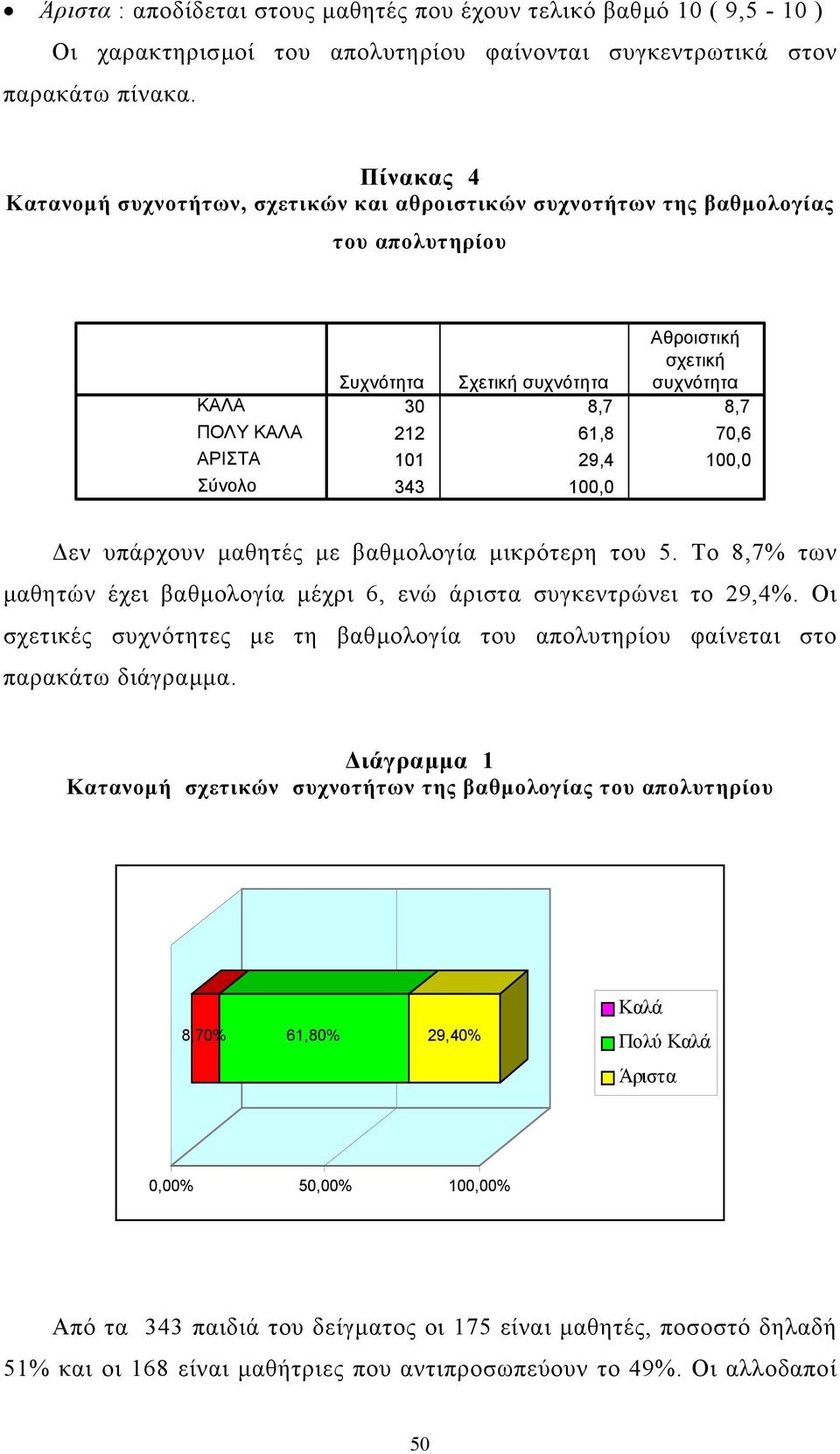 101 29,4 100,0 343 100,0 εν υπάρχουν µαθητές µε βαθµολογία µικρότερη του 5. Το 8,7% των µαθητών έχει βαθµολογία µέχρι 6, ενώ άριστα συγκεντρώνει το 29,4%.