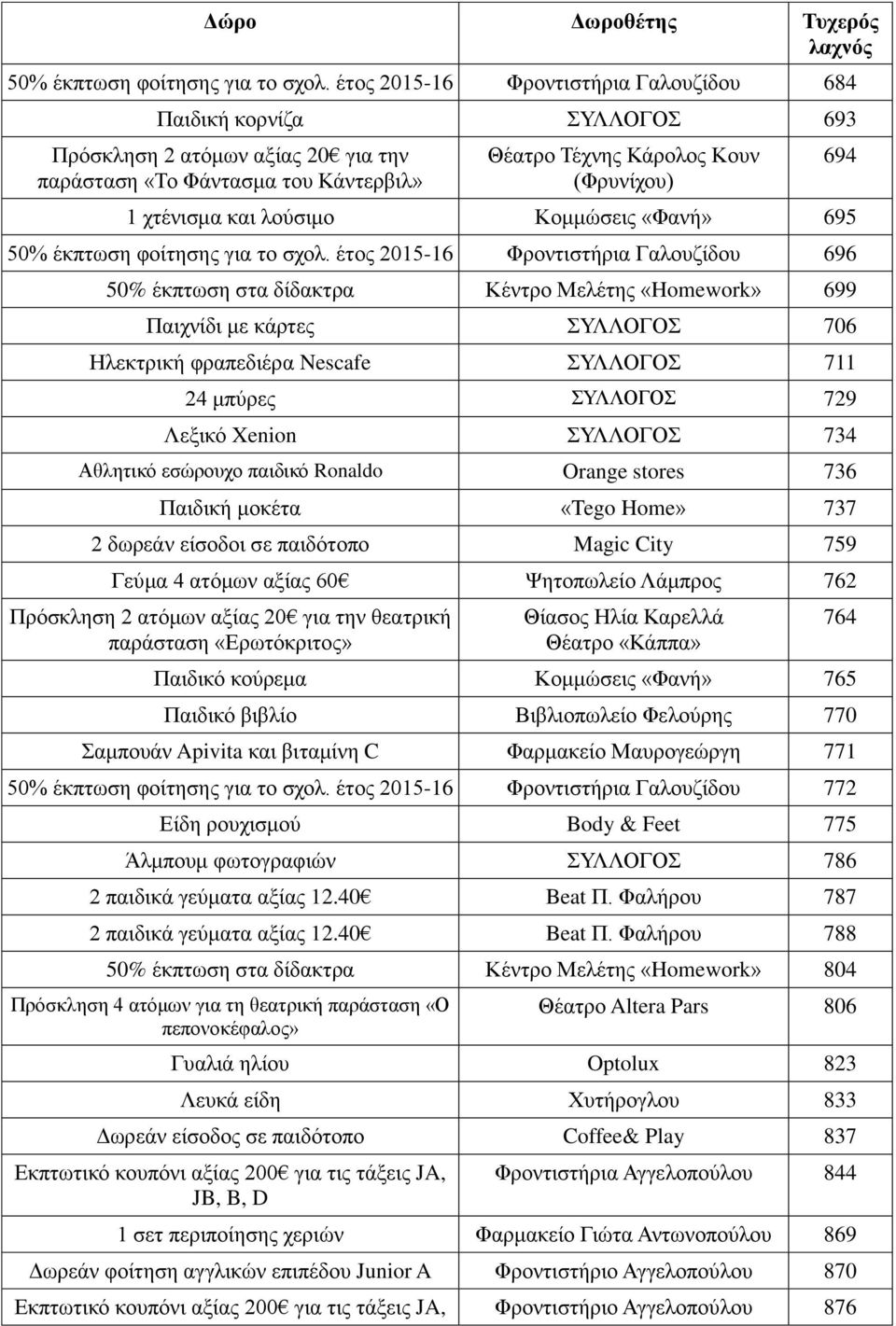 2015-16 Φροντιστήρια Γαλουζίδου 696 50% έκπτωση στα δίδακτρα Κέντρο Μελέτης «Homework» 699 Παιχνίδι με κάρτες ΣΥΛΛΟΓΟΣ 706 Ηλεκτρική φραπεδιέρα Nescafe ΣΥΛΛΟΓΟΣ 711 24 μπύρες ΣΥΛΛΟΓΟΣ 729 Λεξικό