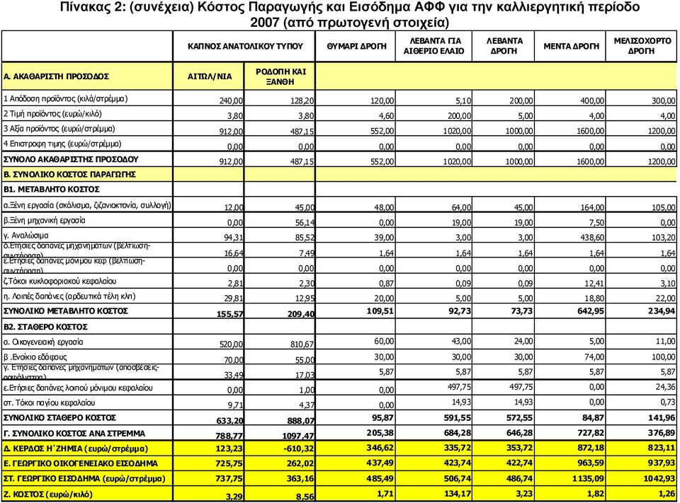 ΑΚΑΘΑΡΙΣΤΗ ΠΡΟΣΟ ΟΣ ΑΙΤΩΛ/ΝΙΑ ΡΟ ΟΠΗ ΚΑΙ ΞΑΝΘΗ 1 Απόδοση προϊόντος (κιλά/στρέµµα) 24 128,20 2 Τιµή προϊόντος (ευρώ/κιλό) 3,80 3,80 3 Αξία προϊόντος (ευρώ/στρέµµα) 912,00 487,15 4 Επιστροφη τιµης