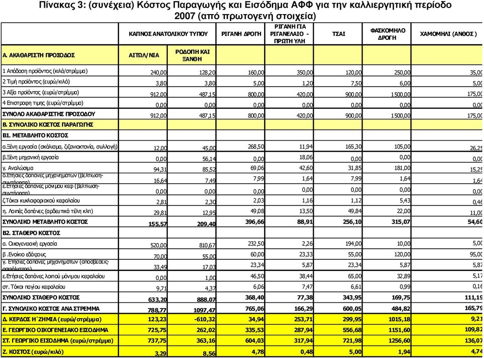 16 35 12 25 2 Τιµή προϊόντος (ευρώ/κιλό) 3,80 3,80 5,00 1,20 7,50 6,00 3 Αξία προϊόντος (ευρώ/στρέµµα) 912,00 487,15 80 42 90 150 4 Επιστροφη τιµης (ευρώ/στρέµµα) ΣΥΝΟΛΟ ΑΚΑΘΑΡΙΣΤΗΣ ΠΡΟΣΟ ΟΥ 912,00