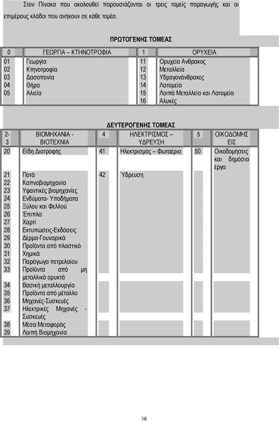 Λατοµεία 16 Αλυκές ΕΥΤΕΡΟΓΕΝΗΣ ΤΟΜΕΑΣ 2-3 ΒΙΟΜΗΧΑΝΙΑ - ΒΙΟΤΕΧΝΙΑ 4 ΗΛΕΚΤΡΙΣΜΟΣ Υ ΡΕΥΣΗ 5 ΟΙΚΟ ΟΜΗΣ ΕΙΣ 20 Είδη ιατροφής 41 Ηλεκτρισµός Φωταέριο 50 Οικοδοµήσεις και δηµόσια έργα 21 Ποτά 42 Ύδρευση 22
