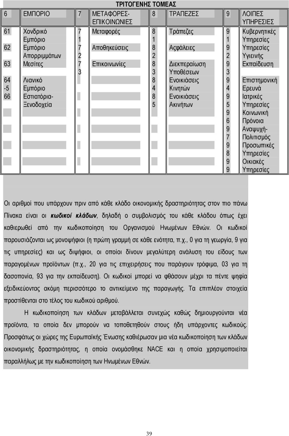 Ξενοδοχεία 8 5 Ενοικιάσεις Ακινήτων 9 5 Ιατρικές Υπηρεσίες 9 6 Κοινωνική Πρόνοια 9 7 Αναψυχή- Πολιτισµός 9 8 Προσωπικές Υπηρεσίες 9 9 Οικιακές Υπηρεσίες Οι αριθµοί που υπάρχουν πριν από κάθε κλάδο