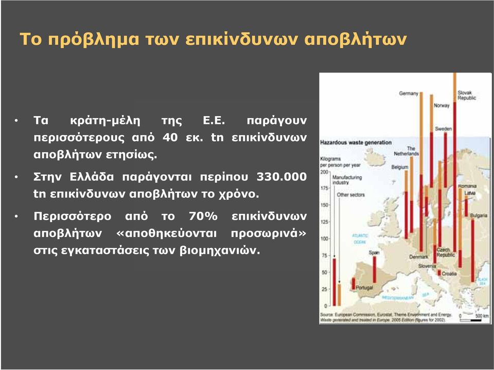 Στην Ελλάδα παράγονται περίπου 330.000 tn επικίνδυνων αποβλήτων το χρόνο.