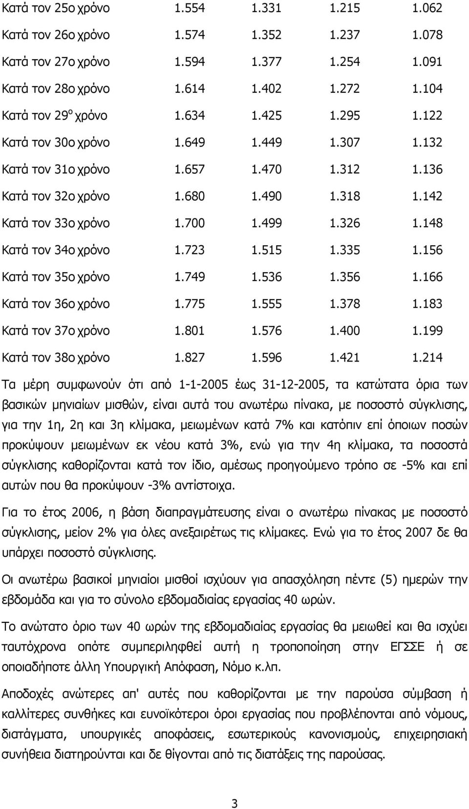 148 Κατά τον 34ο χρόνο 1.723 1.515 1.335 1.156 Κατά τον 35ο χρόνο 1.749 1.536 1.356 1.166 Κατά τον 36ο χρόνο 1.775 1.555 1.378 1.183 Κατά τον 37ο χρόνο 1.801 1.576 1.400 1.199 Κατά τον 38ο χρόνο 1.