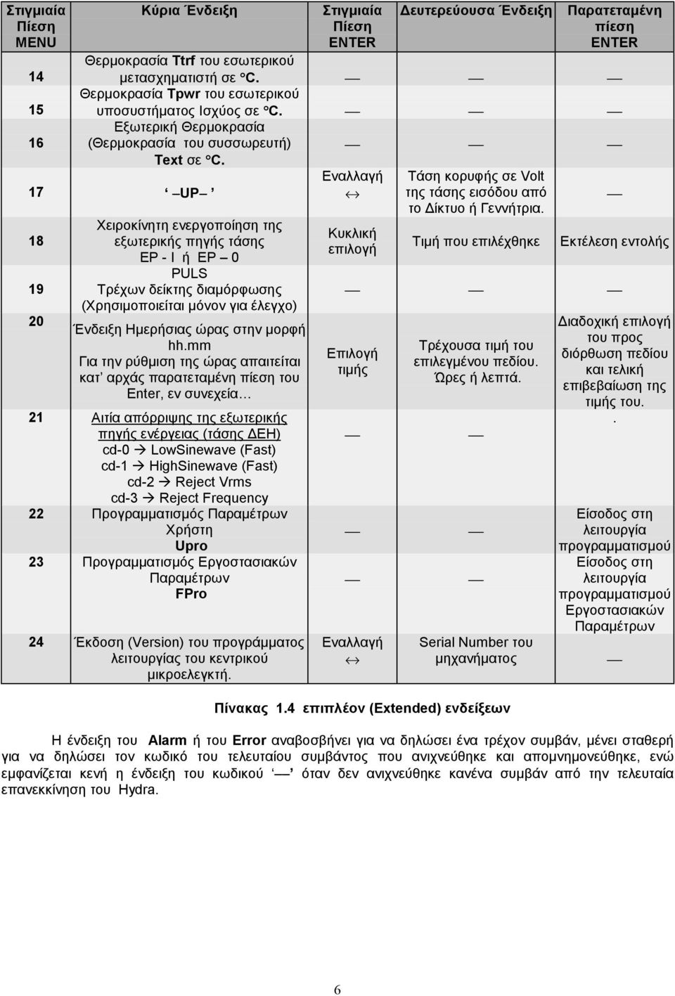 17 UP 18 19 20 Χειροκίνητη ενεργοποίηση της εξωτερικής πηγής τάσης EP - I ή EP 0 PULS Τρέχων δείκτης διαμόρφωσης (Χρησιμοποιείται μόνον για έλεγχο) Ένδειξη Ημερήσιας ώρας στην μορφή hh.