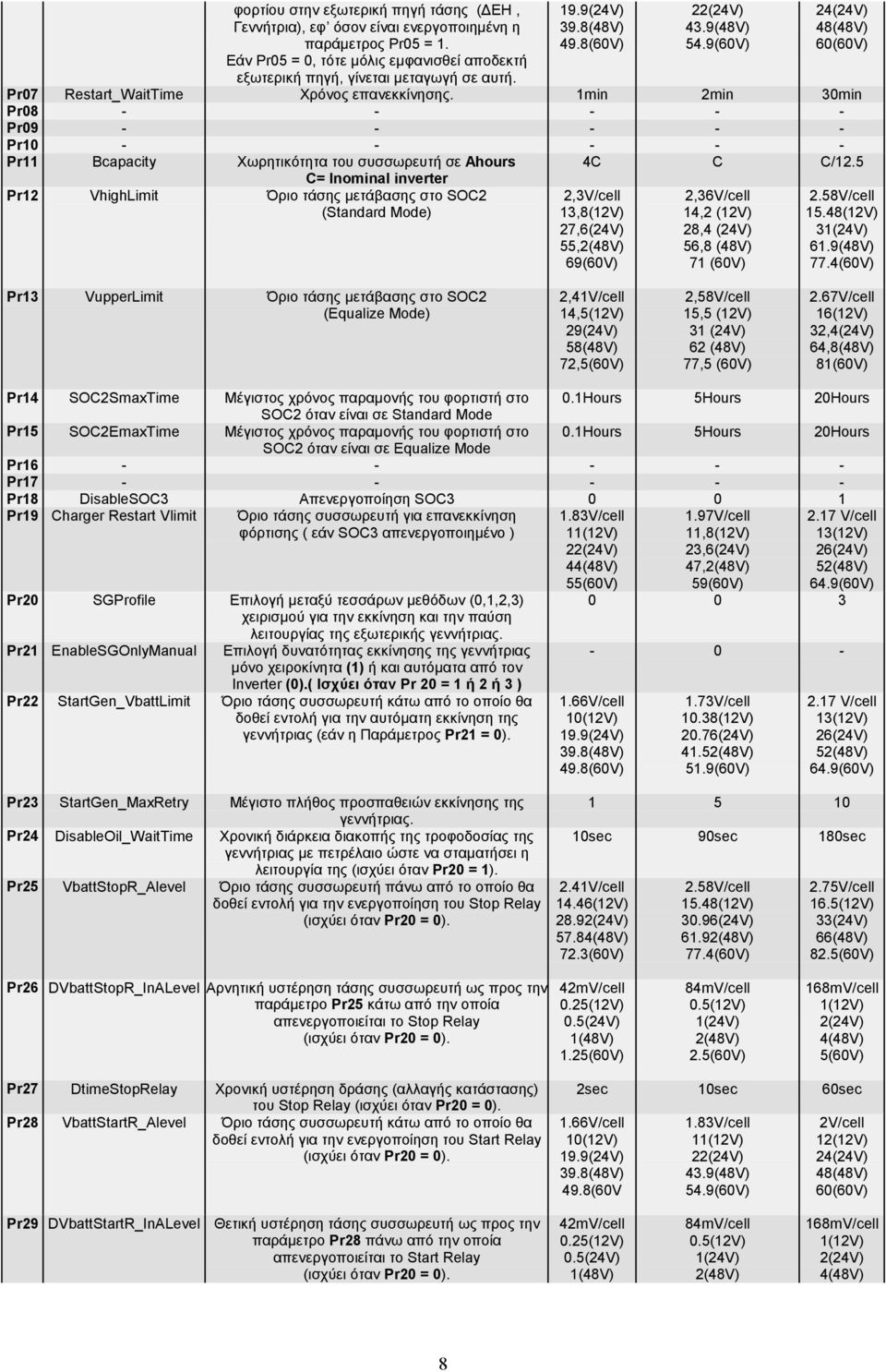 1min 2min 30min Pr08 - - - - - Pr09 - - - - - Pr10 - - - - - Pr11 Bcapacity Χωρητικότητα του συσσωρευτή σε Ahours C= Inominal inverter Pr12 VhighLimit Όριο τάσης μετάβασης στο SOC2 (Standard Mode) 4C