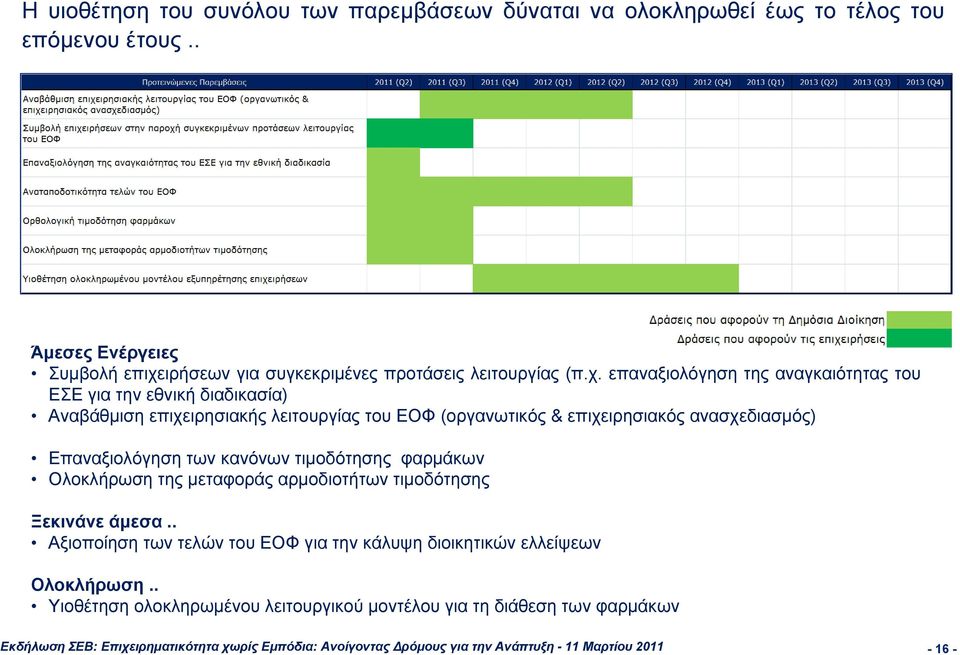 των κανόνων τιμοδότησης φαρμάκων Ολοκλήρωση της μεταφοράς αρμοδιοτήτων τιμοδότησης Ξεκινάνε άμεσα.. Αξιοποίηση των τελών του ΕΟΦ για την κάλυψη διοικητικών ελλείψεων Ολοκλήρωση.