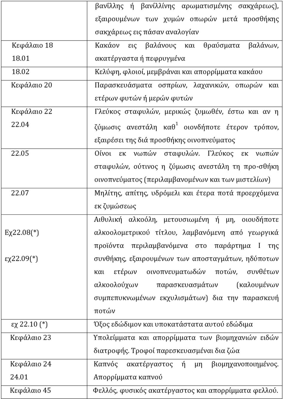 02 Κελϑφη, φλοιού, µεµβρϊναι και απορρύµµατα κακϊου Κεφϊλαιο 20 Παραςκευϊςµατα οςπρύων, λαχανικών, οπωρών και ετϋρων φυτών ό µερών φυτών Κεφϊλαιο 22 Γλεϑκοσ ςταφυλών, µερικώσ ζυµωθϋν, ϋςτω και αν η