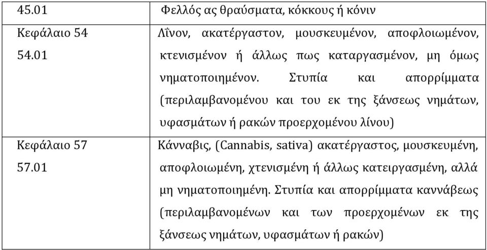 Στυπύα και απορρύµµατα (περιλαµβανοµϋνου και του εκ τησ ξϊνςεωσ νηµϊτων, υφαςµϊτων ό ρακών προερχοµϋνου λύνου) Κεφϊλαιο 57 57.