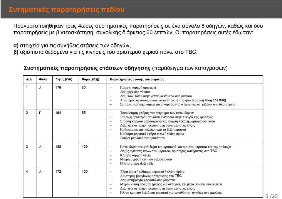 Συστηματικές παρατηρήσεις στάσεων οδήγησης (παράδειγμα των καταγραφών) Α/Α Φύλο Ύψος (cm) Βάρος (Kg) Παρατηρήσεις στάσης του σώματος 1 Α 179 80 Κάμψη κορμού αριστερά Δεξί χέρι στο γόνατο Δεξί πόδι