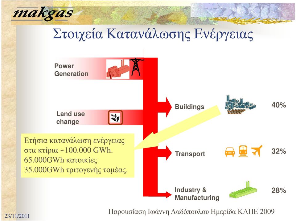 Ετήσια κατανάλωση ενέργειας στα κτίρια ~100.000 GWh. 65.000GWhκατοικίες 35.