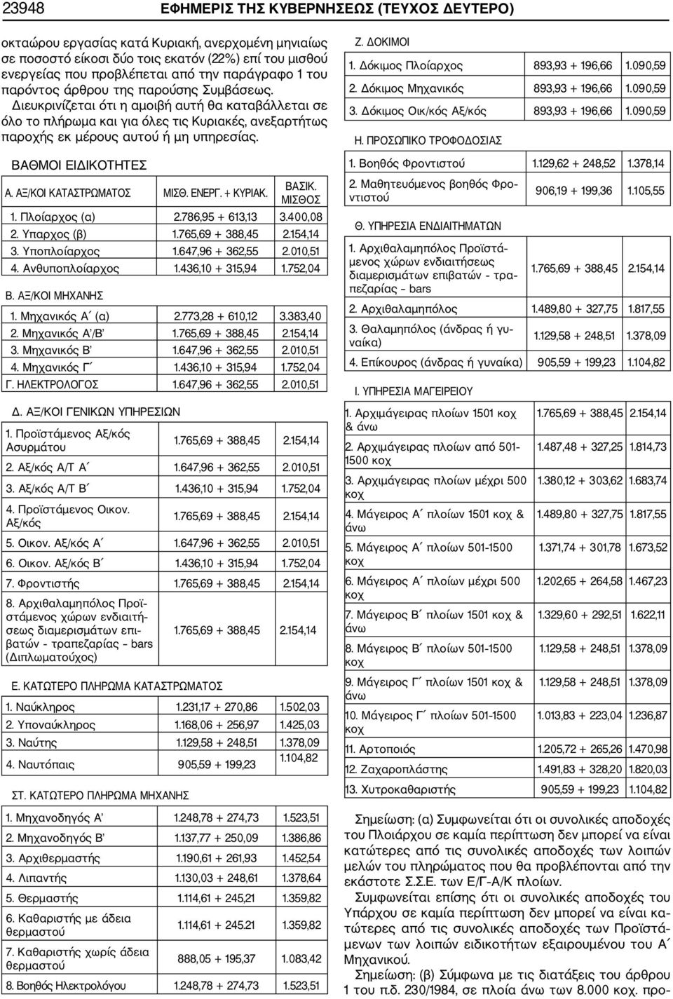 ΒΑΘΜΟΙ ΕΙΔΙΚΟΤΗΤΕΣ Α. ΑΞ/ΚΟΙ ΚΑΤΑΣΤΡΩΜΑΤΟΣ ΜΙΣΘ. ΕΝΕΡΓ. + ΚΥΡΙΑΚ. ΒΑΣΙΚ. ΜΙΣΘΟΣ 1. Πλοίαρχος (α) 2.786,95 + 613,13 3.400,08 2. Υπαρχος (β) 1.765,69 + 388,45 2.154,14 3. Υποπλοίαρχος 1.