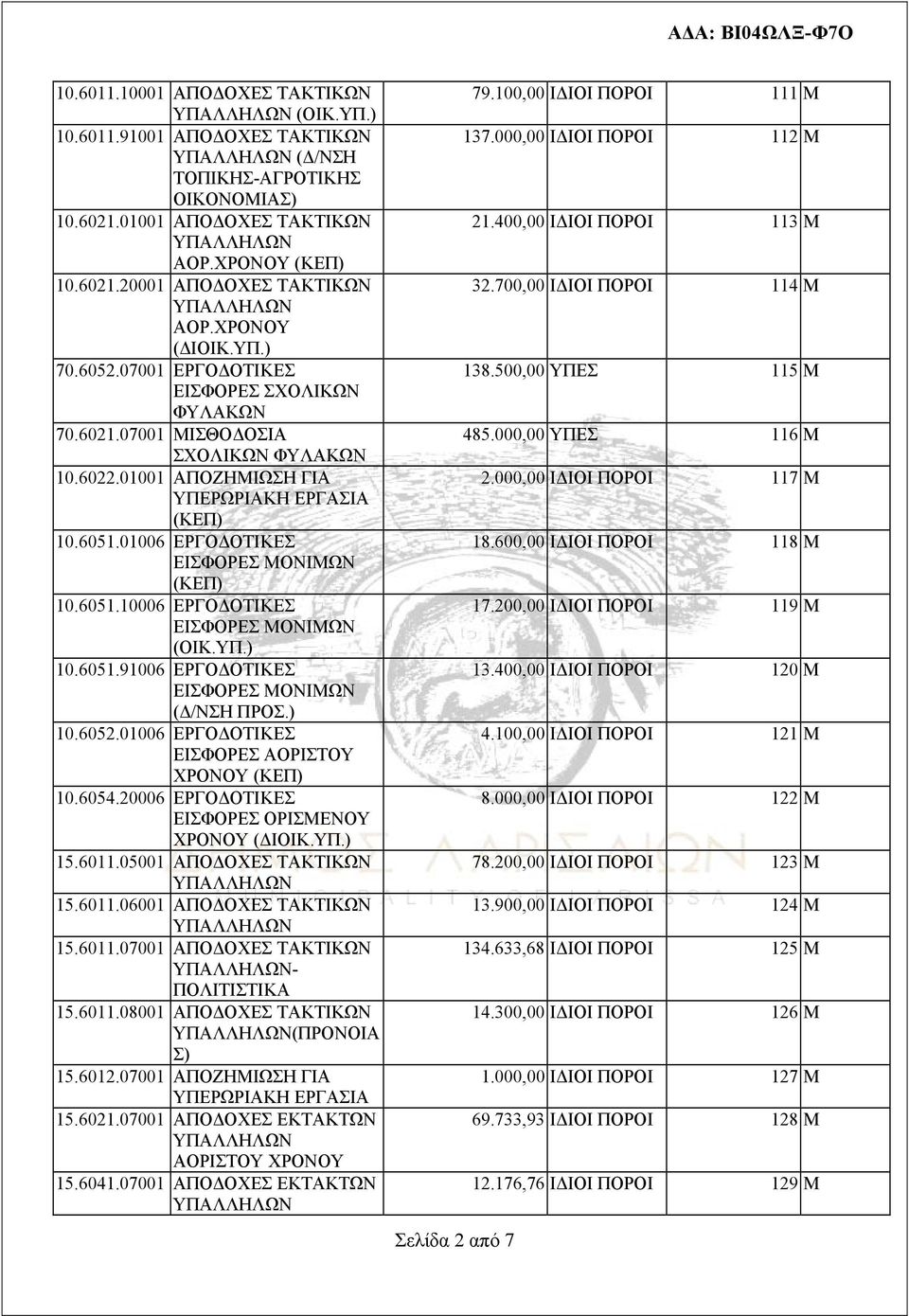 01006 ΕΡΓΟΔΟΤΙΚΕΣ (ΚΕΠ) 10.6051.10006 ΕΡΓΟΔΟΤΙΚΕΣ (ΟΙΚ.ΥΠ.) 10.6051.91006 ΕΡΓΟΔΟΤΙΚΕΣ (Δ/ΝΣΗ ΠΡΟΣ.) 10.6052.01006 ΕΡΓΟΔΟΤΙΚΕΣ ΕΙΣΦΟΡΕΣ ΑΟΡΙΣΤΟΥ ΧΡΟΝΟΥ (ΚΕΠ) 10.6054.