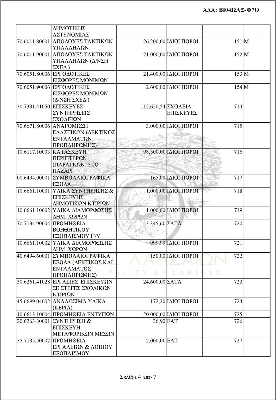 00001 ΣΥΜΒΟΛΑΙΟΓΡΑΦΙΚΑ ΕΞΟΔΑ 10.6661.10001 ΥΛΙΚΑ ΣΥΝΤΗΡΗΣΗΣ & ΕΠΙΣΚΕΥΗΣ ΔΗΜΟΤΙΚΩΝ ΚΤΙΡΙΩΝ 10.6661.10002 ΥΛΙΚΑ ΔΙΑΜΟΡΦΩΣΗΣ ΔΗΜ. ΧΩΡΩΝ 70.7134.90004 ΠΡΟΜΗΘΕΙΑ ΒΟΗΘΗΤΙΚΟΥ ΕΞΟΠΛΙΣΜΟΥ Η/Υ 10.6661.10002 ΥΛΙΚΑ ΔΙΑΜΟΡΦΩΣΗΣ ΔΗΜ. ΧΩΡΩΝ 40.