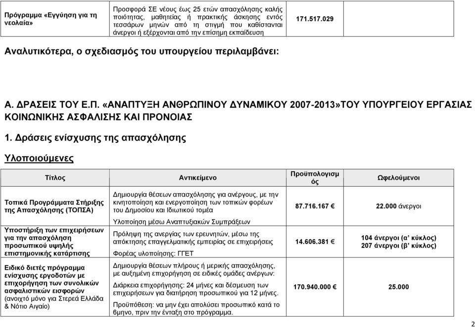 «ΑΝΑΠΤΥΞΗ ΑΝΘΡΩΠΙΝΟΥ ΥΝΑΜΙΚΟΥ 2007-2013»ΤΟΥ ΥΠΟΥΡΓΕΙΟΥ ΕΡΓΑΣΙΑΣ ΚΟΙΝΩΝΙΚΗΣ ΑΣΦΑΛΙΣΗΣ ΚΑΙ ΠΡΟΝΟΙΑΣ 1.