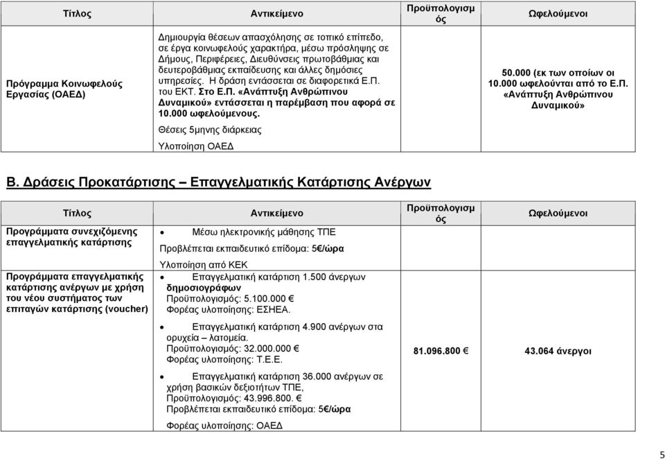 000 (εκ των οποίων οι 10.000 ωφελούνται από το Ε.Π. «Ανάπτυξη Ανθρώπινου υναμικού» Θέσεις 5μηνης διάρκειας Υλοποίηση ΟΑΕ Β.