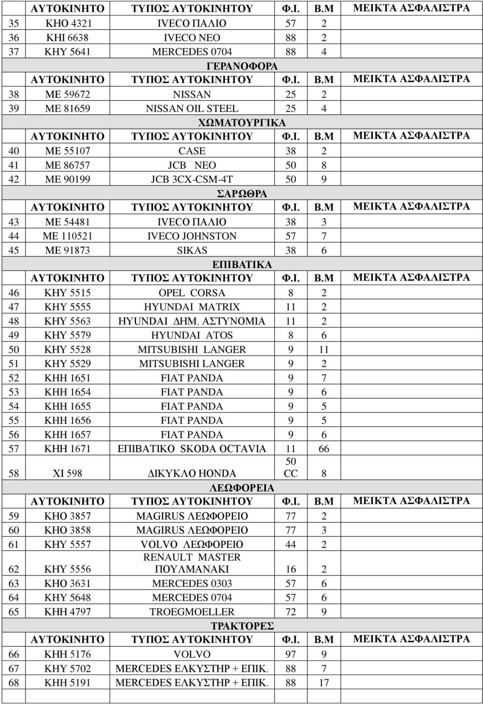 45 ΜΕ 91873 SIKAS 38 6 ΕΠΙΒΑΤΙΚΑ ΜΕΙΚΤΑ ΑΣΦΑΛΙΣΤΡΑ 46 ΚΗΥ 5515 OPEL CORSA 8 2 47 KHY 5555 HYUNDAI MATRIX 11 2 48 ΚΗΥ 5563 HYUNDAI ΔΗΜ.