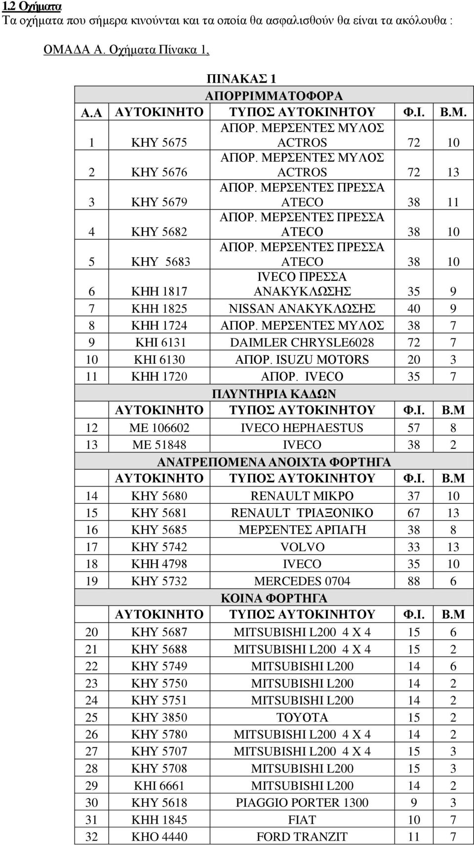 ΜΕΡΣΕΝΤΕΣ ΠΡΕΣΣΑ ATECO 38 10 6 ΚΗΗ 1817 IVECO ΠΡΕΣΣΑ ΑΝΑΚΥΚΛΩΣΗΣ 35 9 7 KHH 1825 NISSAN ΑΝΑΚΥΚΛΩΣΗΣ 40 9 8 ΚΗΗ 1724 ΑΠΟΡ. ΜΕΡΣΕΝΤΕΣ ΜΥΛΟΣ 38 7 9 ΚΗI 6131 DAIMLER CHRYSLE6028 72 7 10 KHI 6130 ΑΠΟΡ.