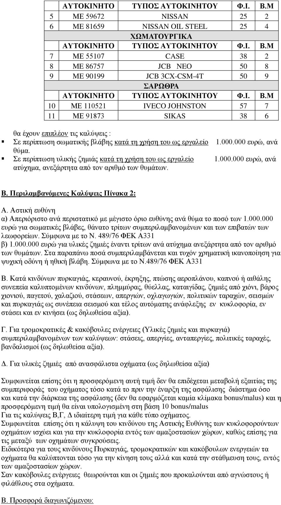 Β. Περιλαμβανόμενες Καλύψεις Πίνακα 2: Α. Αστική ευθύνη α) Απεριόριστο ανά περιστατικό με μέγιστο όριο ευθύνης ανά θύμα το ποσό των 1.000.