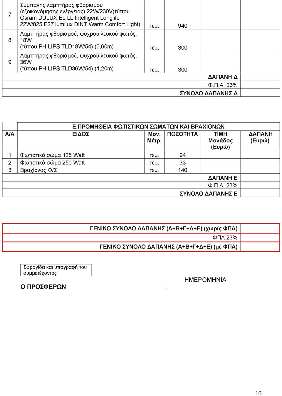 300 Δ Φ.Π.Α. 23% ΣΥΝΟΛΟ Σ Δ Ε.ΠΡΟΜΗΘΕΙΑ ΦΩΤΙΣΤΙΚΩΝ ΣΩΜΑΤΩΝ ΚΑΙ ΒΡΑΧΙΟΝΩΝ ΠΟΣΟΤΗΤΑ Α/Α ΕΙΔΟΣ Μον. Μέτρ. Μονάδος 1 Φωτιστικό σώμα 125 Watt τεμ. 94 2 Φωτιστικό σώμα 250 Watt τεμ.