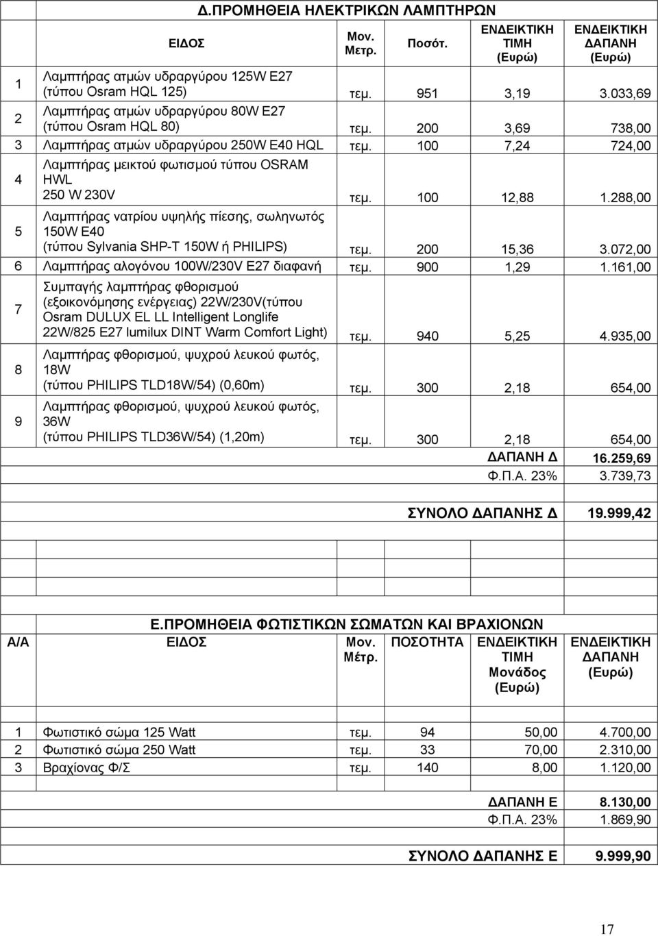 100 7,24 724,00 4 Λαμπτήρας μεικτού φωτισμού τύπου OSRAM HWL 250 W 230V τεμ. 100 12,88 1.288,00 5 Λαμπτήρας νατρίου υψηλής πίεσης, σωληνωτός 150W E40 (τύπου Sylvania SHP-T 150W ή PHILIPS) τεμ.