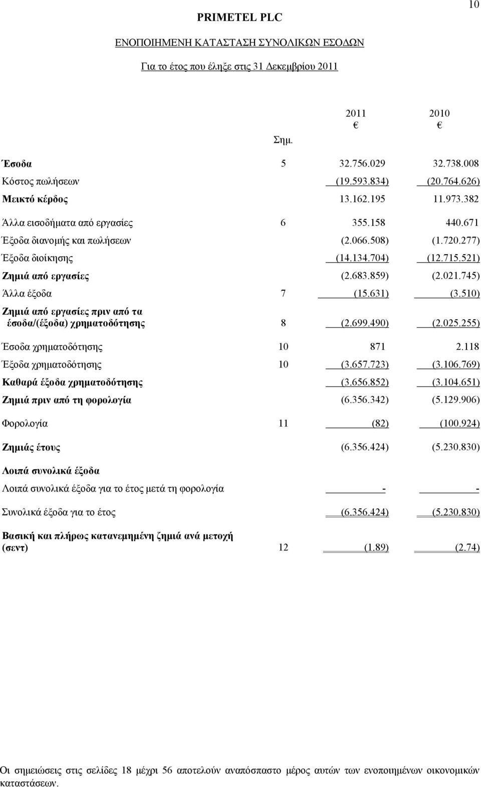 510) Ζημιά από εργασίες πριν από τα έσοδα/(έξοδα) χρηματοδότησης 8 (2.699.490) (2.025.255) Έσοδα χρηματοδότησης 10 871 2.118 Έξοδα χρηματοδότησης 10 (3.657.723) (3.106.