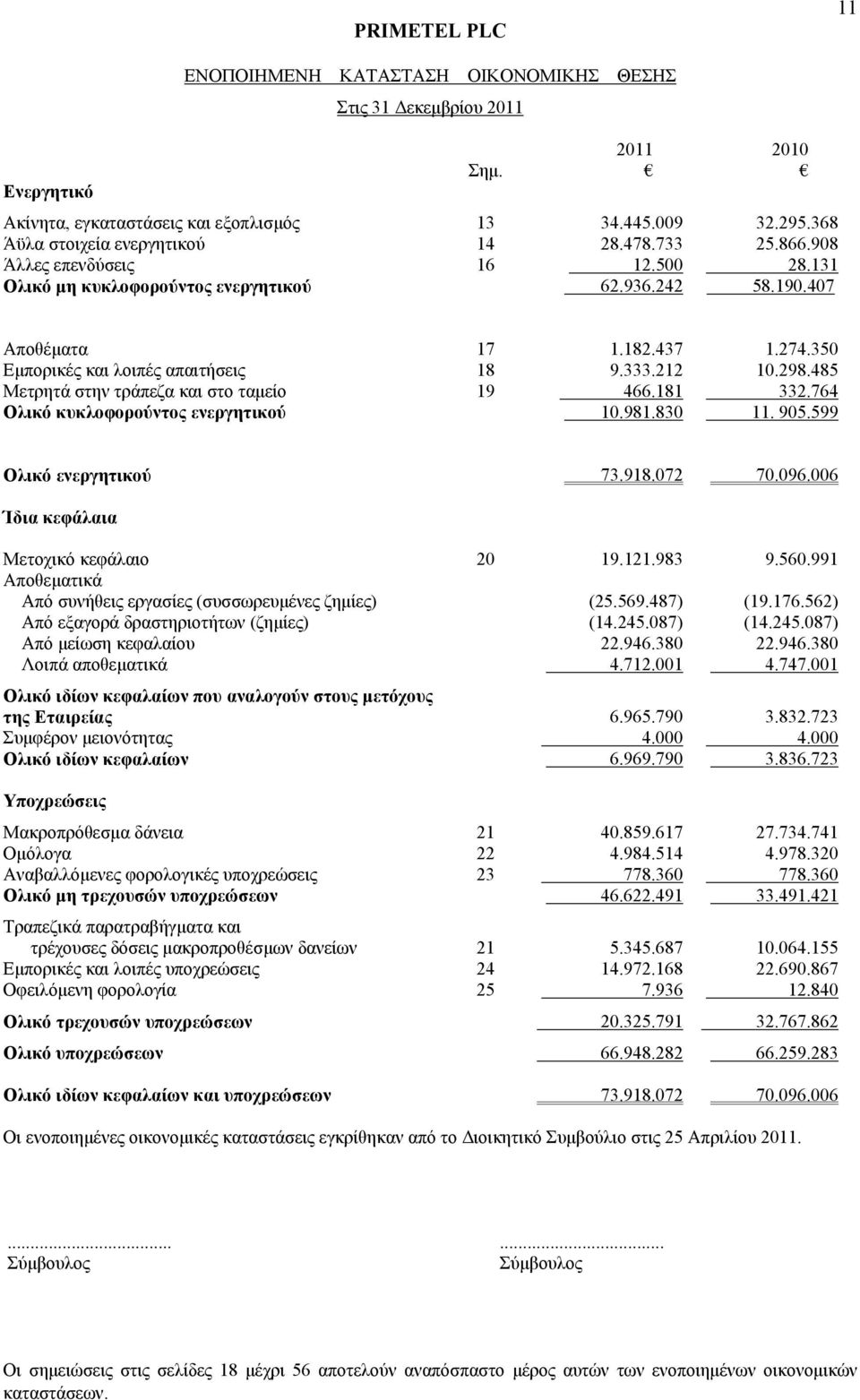 485 Μετρητά στην τράπεζα και στο ταμείο 19 466.181 332.764 Ολικό κυκλοφορούντος ενεργητικού 10.981.830 11. 905.599 Ολικό ενεργητικού 73.918.072 70.096.006 Ίδια κεφάλαια Μετοχικό κεφάλαιο 20 19.121.