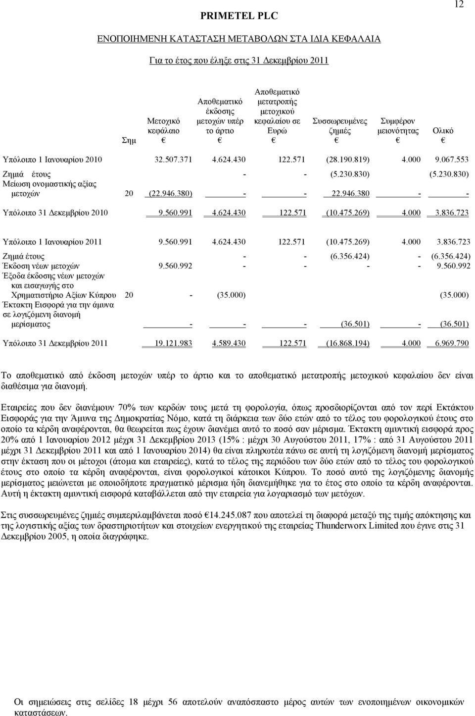 380) - - 22.946.380 - - Υπόλοιπο 31 Δεκεμβρίου 2010 9.560.991 4.624.430 122.571 (10.475.269) 4.000 3.836.723 Υπόλοιπο 1 Ιανουαρίου 2011 9.560.991 4.624.430 122.571 (10.475.269) 4.000 3.836.723 Ζημιά έτους - - (6.