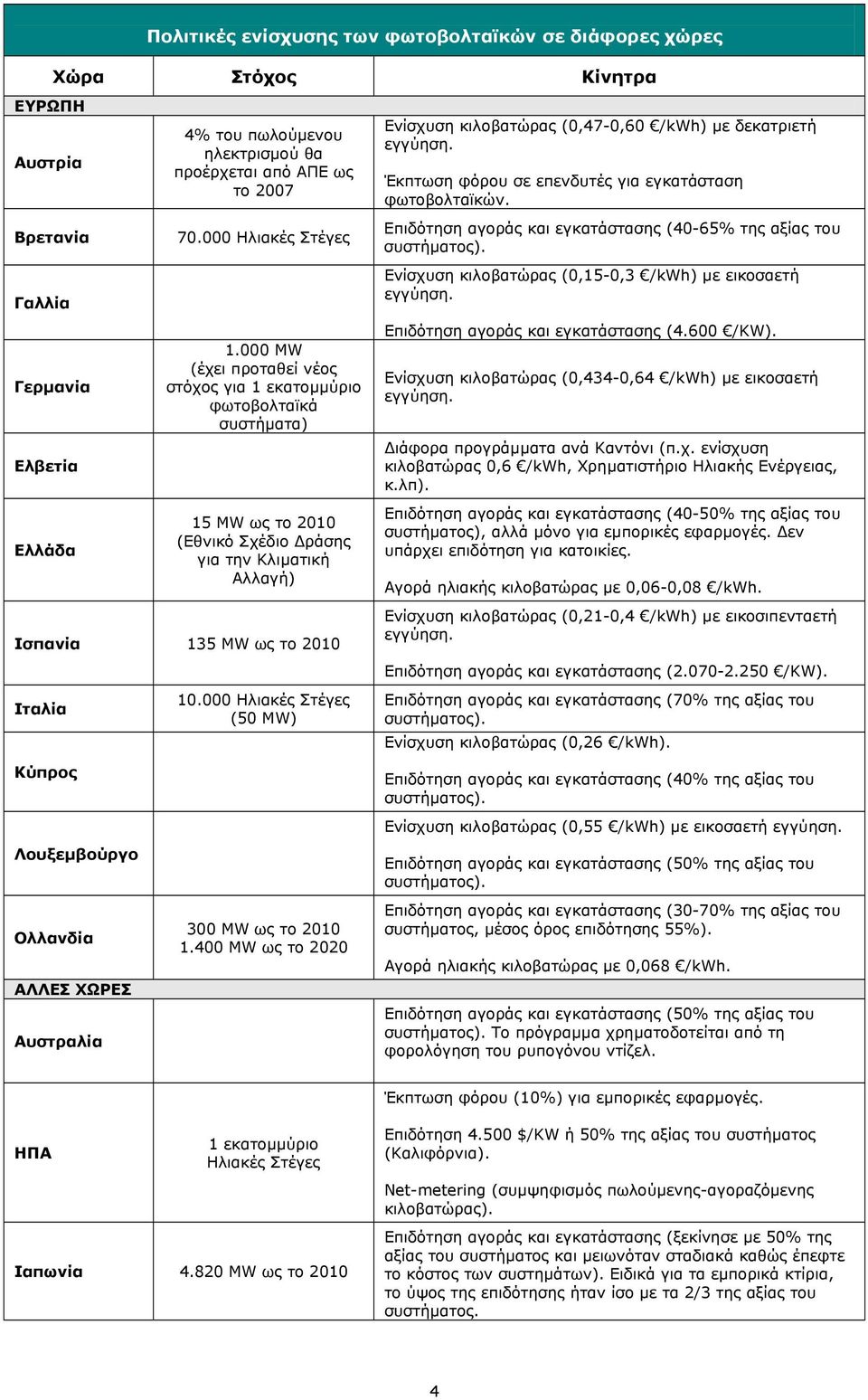 000 MW (έχει προταθεί νέος στόχος για 1 εκατοµµύριο φωτοβολταϊκά συστήµατα) 15 MW ως το 2010 (Εθνικό Σχέδιο ράσης για την Κλιµατική Αλλαγή) Ισπανία 135 MW ως το 2010 Ιταλία Κύπρος Λουξεµβούργο