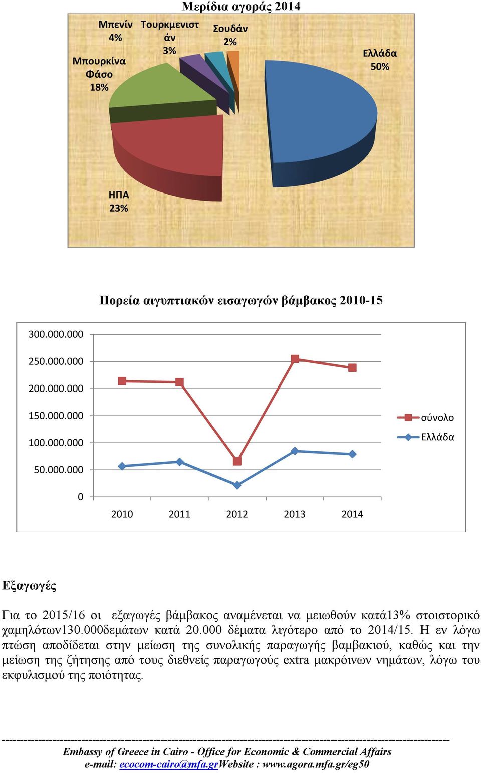 000δεμάτων κατά 20.000 δέματα λιγότερο από το 2014/15.