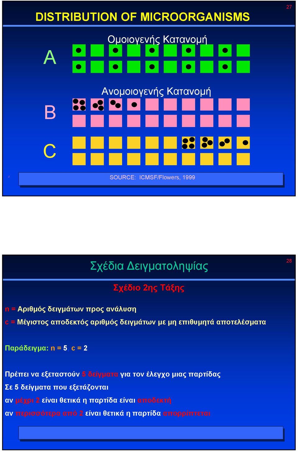 επιθυµητά αποτελέσµατα Παράδειγµα: n = 5, c = 2 Πρέπει να εξεταστούν 5 δείγµατα για τον έλεγχο µιας παρτίδας Σε 5