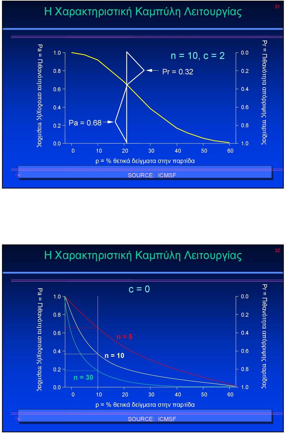 0 Pr = Πιθανότητα απόρριψης παρτίδας p = % θετικά δείγµατα στην παρτίδα J W SOURCE: ICMSF 31 Η Χαρακτηριστική Καµπύλη Λειτουργίας